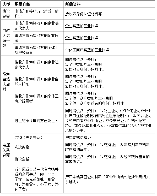 九州好礼/九州福利店铺经营主体变更规范